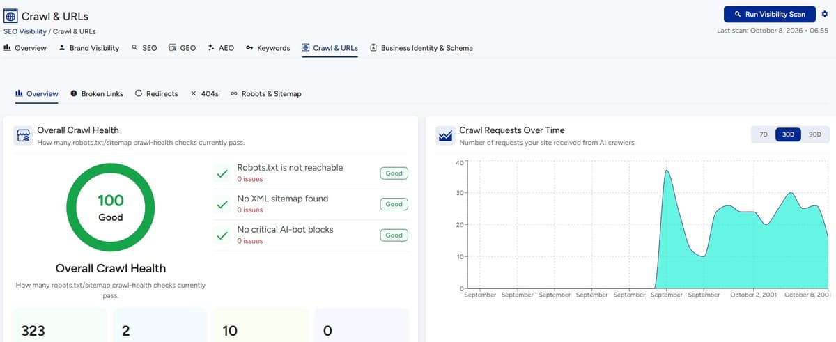 VuloPilot crawl health and AI crawler requests over time